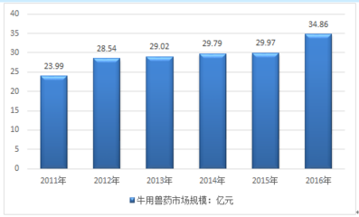 2018-2024年中國互聯(lián)網(wǎng)+牛用獸藥行業(yè)市場(chǎng)調(diào)查現(xiàn)狀與投資前景調(diào)研報(bào)告